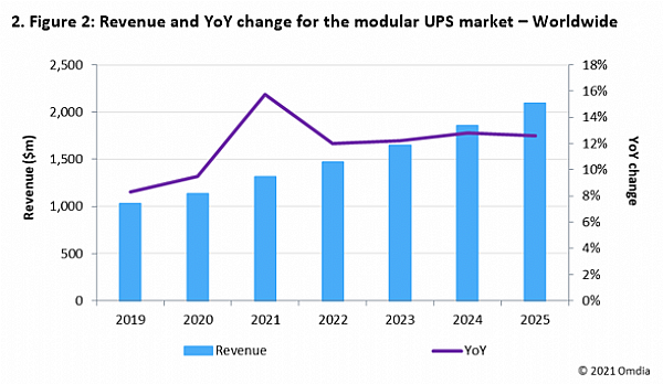 Der Markt für modulare USVs wird im Jahr 2021 ein Volumen von 1,3 Milliarden US-Dollar erreichen